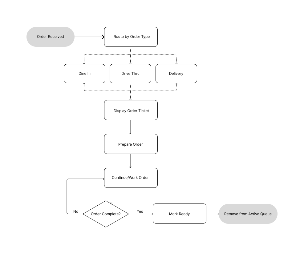 KDS flow chart: primary user flow, legend, timer and urgency logic, rush order priority, and key experience goals