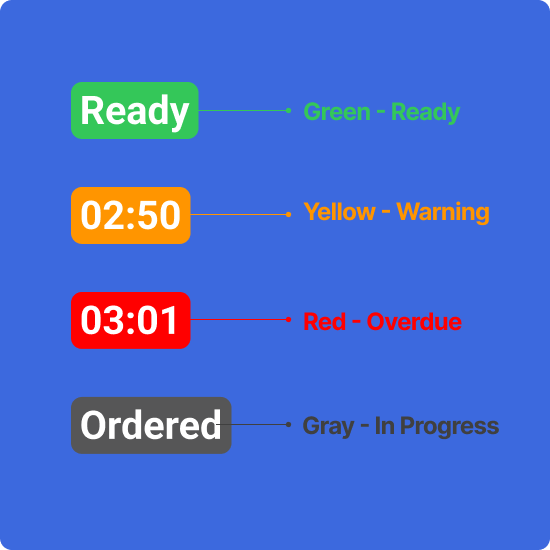 Color-coded alert states: green for ready, yellow for warning, red for overdue, gray for in progress
