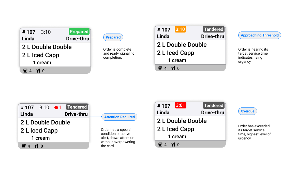 Four ticket cards showing alert states: prepared, approaching threshold, attention required, and overdue