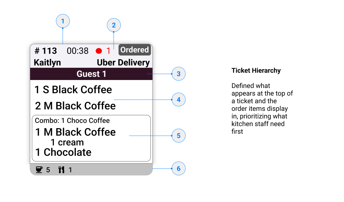 An annotated ticket card labeling the order number, timer, status, guest header, items, and footer icons